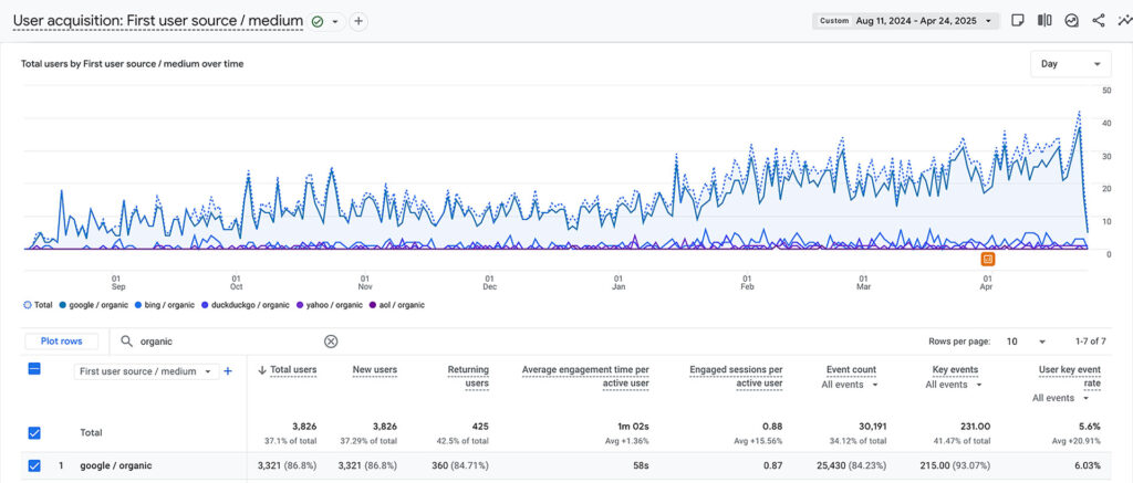 SEO Performance